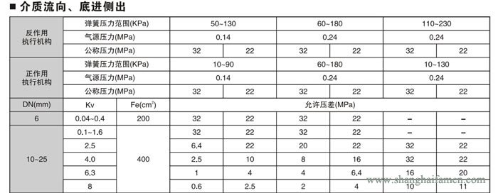 氣動薄膜角形高壓調節(jié)閥5
