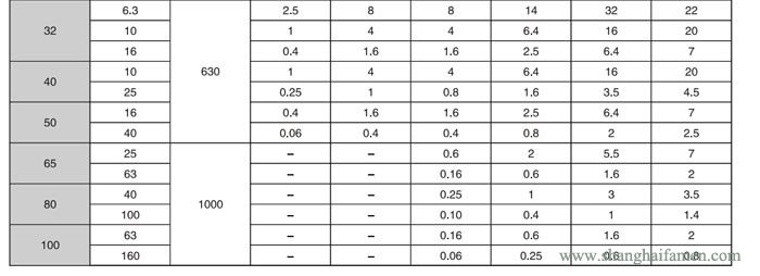氣動薄膜角形高壓調節(jié)閥6