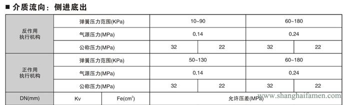 氣動薄膜角形高壓調節(jié)閥7