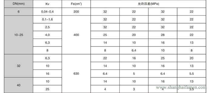 氣動薄膜角形高壓調節(jié)閥8