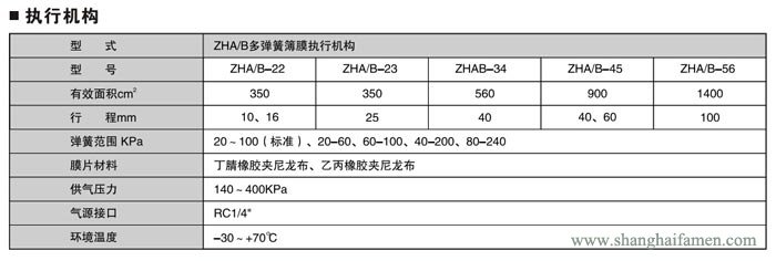 氣動薄膜套筒調節(jié)閥標準