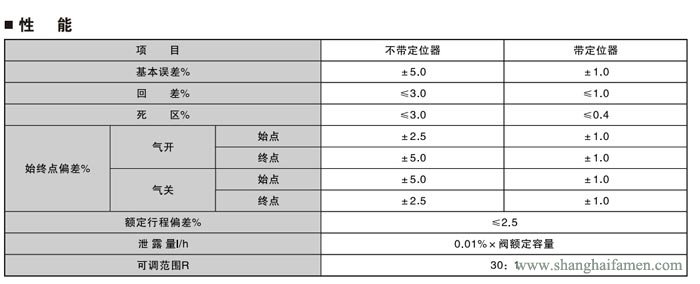 氣動薄膜套筒調節(jié)閥性能