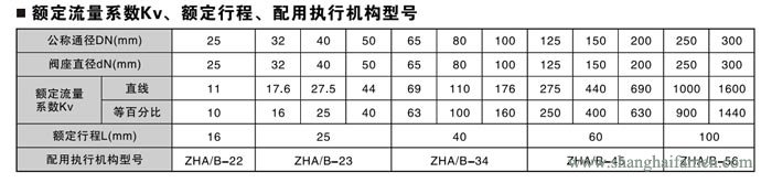 氣動薄膜套筒調節(jié)閥流量