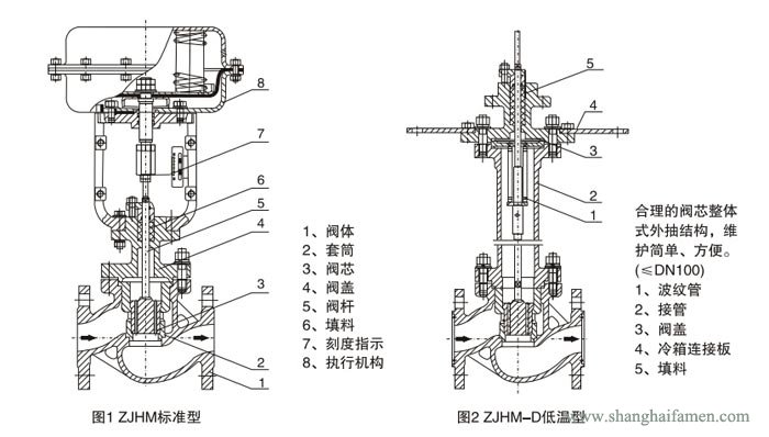 氣動薄膜套筒調節(jié)閥結構