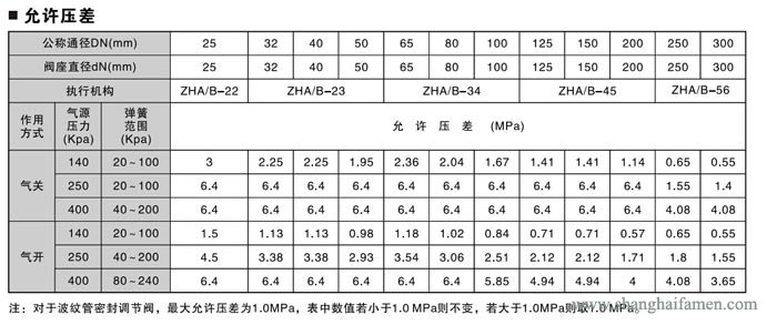 氣動薄膜套筒調節(jié)閥壓差標準