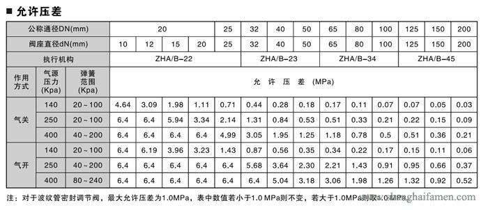 氣動薄膜角形調節(jié)閥93